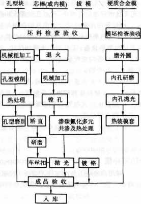 机械加工过程怎么写（机械加工步骤流程图）-图1