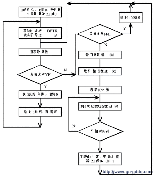 编排唱歌过程（唱歌流程图）-图2