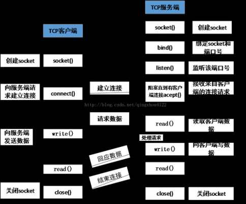 包含socket通讯过程的词条-图2