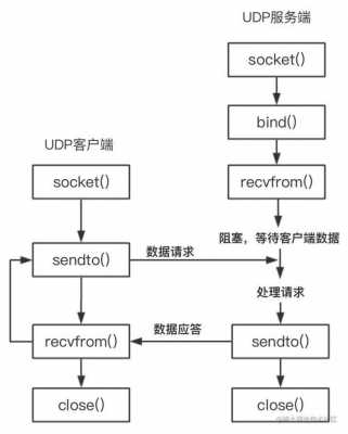 包含socket通讯过程的词条-图1