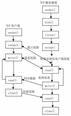 包含socket通讯过程的词条-图3