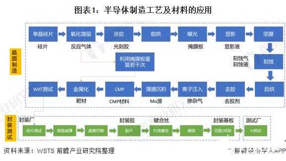 半导体制造过程（半导体制造过程常见数据）-图3