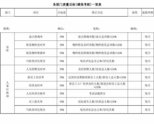 过程绩效指标修改（过程绩效指标和质量目标）-图1