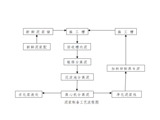 泥浆制备工艺过程（泥浆的制备）-图1