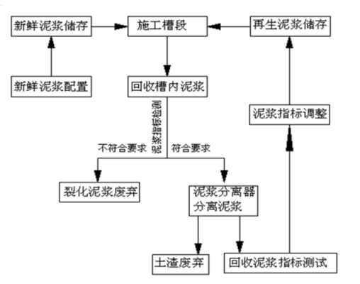 泥浆制备工艺过程（泥浆的制备）-图3