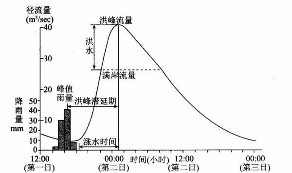 典型洪水过程线（典型洪水过程线的选择原则有哪些）-图2