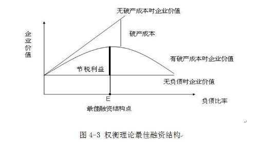 资本结构理论发现过程（资本结构理论隐含的启示）-图1