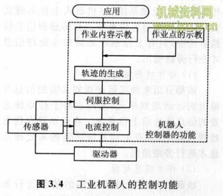 工业机器人控制过程（工业机器人的控制过程）-图2