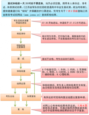 考军校的体检过程（考军校体检流程）-图1