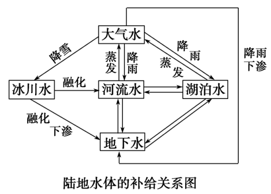 水循环过程和主要环节（水循环的过程超级简述）-图3