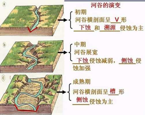 河谷发育过程视频（河谷发育的各阶段示意图）-图1