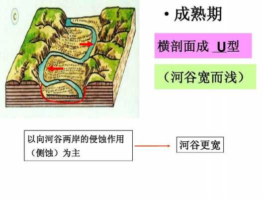 河谷发育过程视频（河谷发育的各阶段示意图）-图2