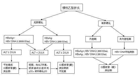 病毒性肝炎的治疗过程（病毒性肝炎的治疗原则有哪些）-图1