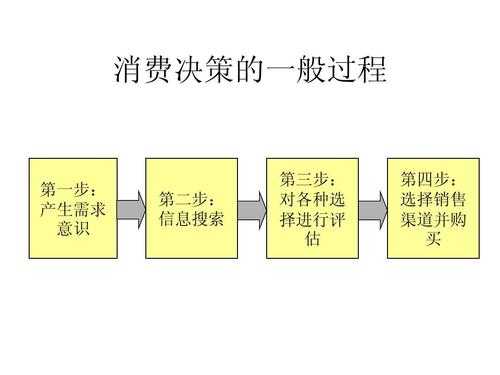 服务消费决策过程（消费决策过程共几个阶段）-图1