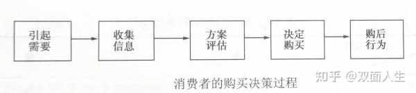 服务消费决策过程（消费决策过程共几个阶段）-图3