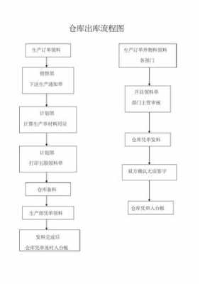 库房过程流程图（库房过程流程图怎么画）-图1