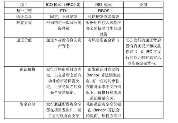 ico融资过程（ibo融资）-图3