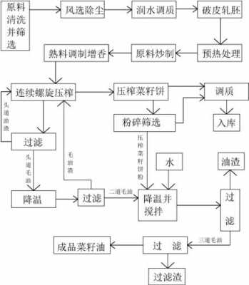 菜籽油生成过程（菜籽油生成过程图）-图2