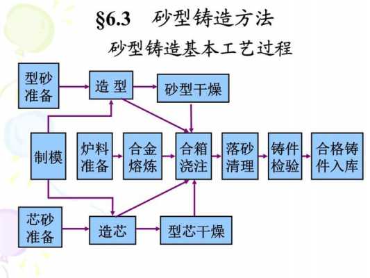 铸造手工造型过程（铸造工艺中手工造型的方法有哪些）-图3