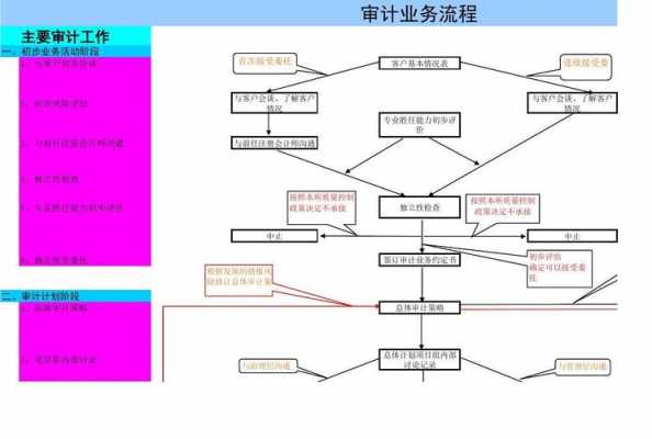 审计过程有哪些（审计的过程）-图3