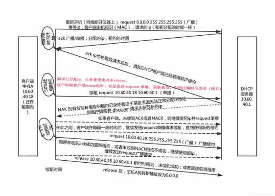 ip租约过程（ipv4租约）-图1