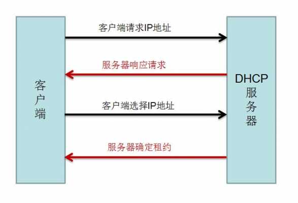 ip租约过程（ipv4租约）-图2