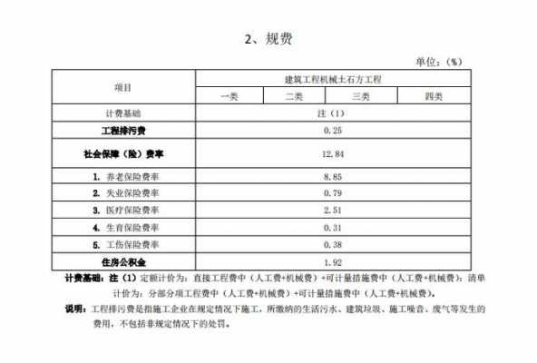 施工过程中规费（施工规费费率是多少）-图2