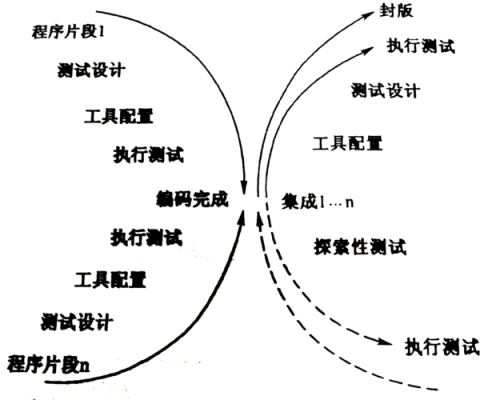 过程测试系统的组成（测试过程模型）-图3