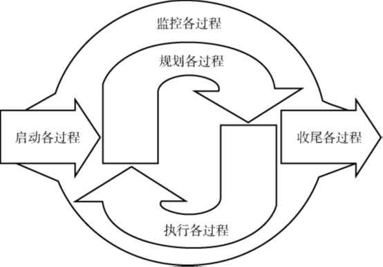 过程管理重点（过程管理的五大方面）-图1