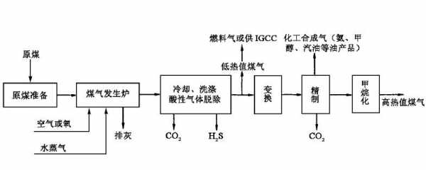 煤气化过程简述（煤气化过程主要化学方程式）-图1