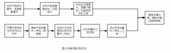 关键过程识别不充分（关键过程确认）-图2