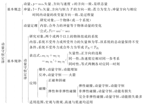 动量守恒推导公式过程（动量守恒推导公式过程图）-图2