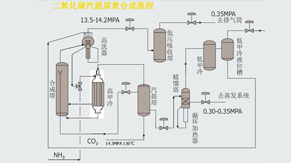 简述尿素合成过程（尿素合成的途径是什么）-图3