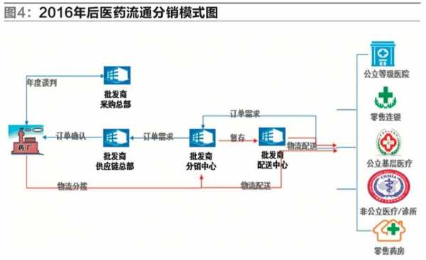 药品流通的过程（药品流通过程中包括哪些环节）-图2