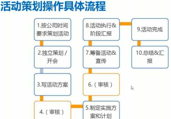 活动的过程描述（活动具体过程）-图2