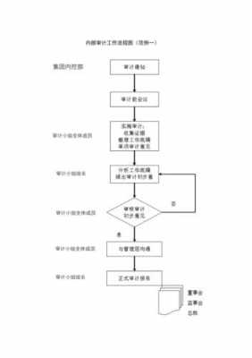 审计过程要包括（审计过程包括接受业务委托）-图1