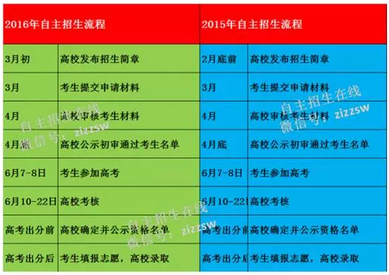 自主招生备考过程（自主招生一般考什么科目）-图1