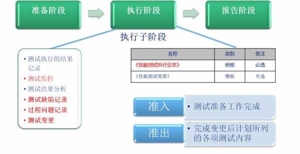 测试过程简述（测试过程包括哪三个阶段）-图1