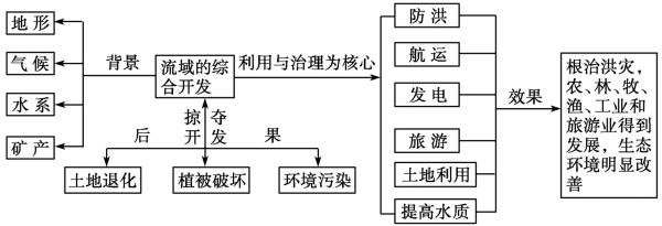 区域的自然过程（自然区域的概念）-图3