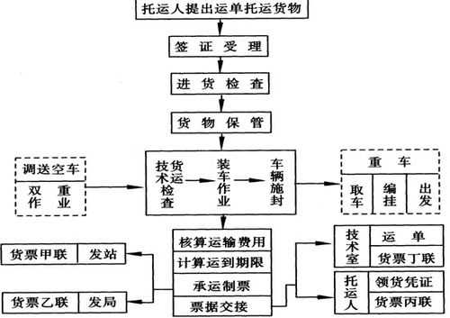 发运过程（发运流程图）-图3