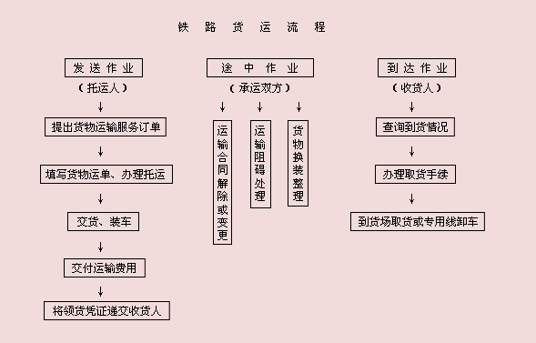 发运过程（发运流程图）-图1