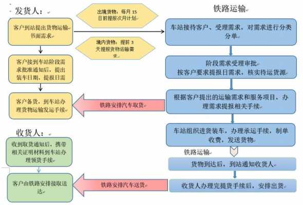 发运过程（发运流程图）-图2