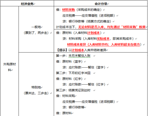 购买材料做账过程（购买材料的会计分录怎么写）-图3