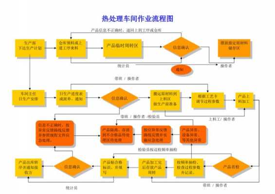 作业过程图（作业流程模板）-图1