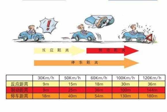 反应过程制动过程（什么是反应距离什么是制动距离）-图3