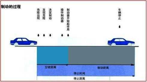 反应过程制动过程（什么是反应距离什么是制动距离）-图1