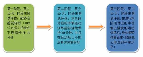 运动过程中恢复过程（运动恢复过程的三个阶段）-图2