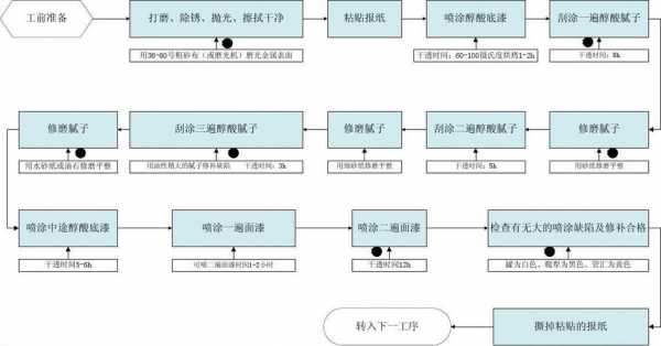 喷漆过程工序（喷漆七道工序）-图3