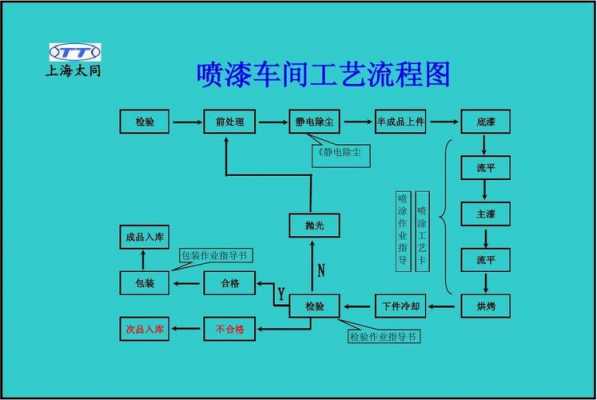 喷漆过程工序（喷漆七道工序）-图1