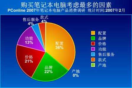 电脑购买行为过程图（购买电脑的因素）-图2